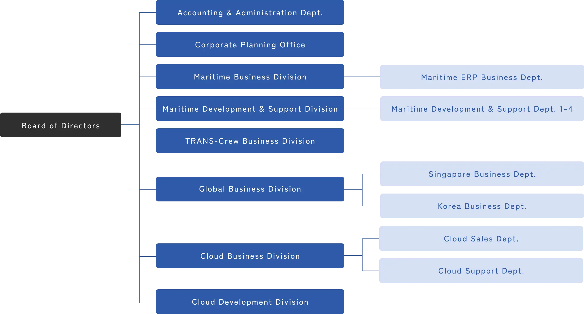 Organization Chart